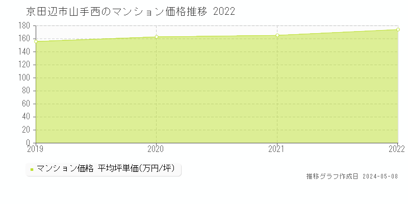京田辺市山手西のマンション価格推移グラフ 