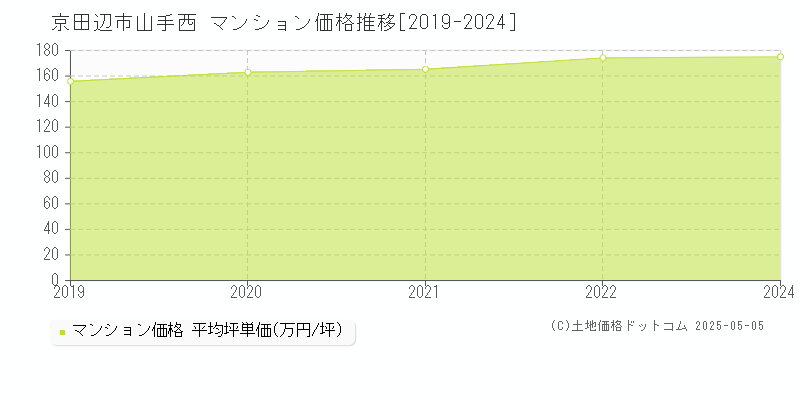 山手西(京田辺市)のマンション価格推移グラフ(坪単価)[2019-2024年]