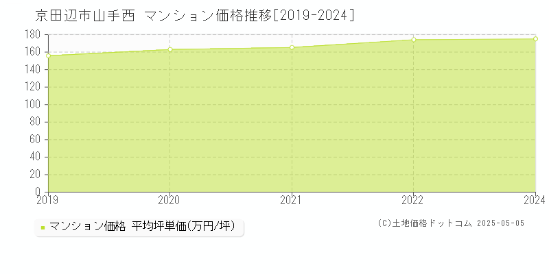 京田辺市山手西のマンション価格推移グラフ 