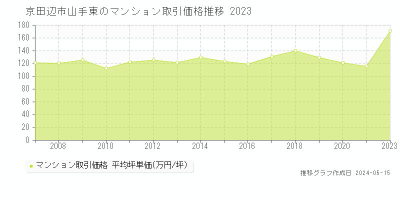 京田辺市山手東のマンション価格推移グラフ 
