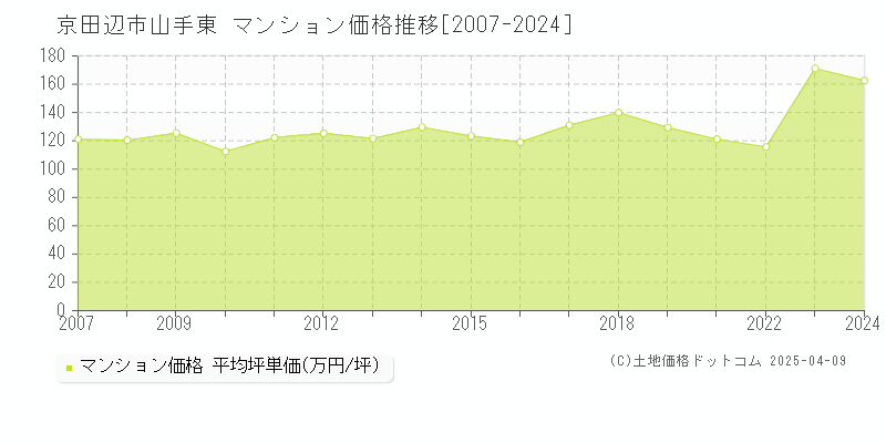 京田辺市山手東のマンション取引事例推移グラフ 