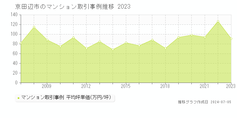 京田辺市全域のマンション価格推移グラフ 