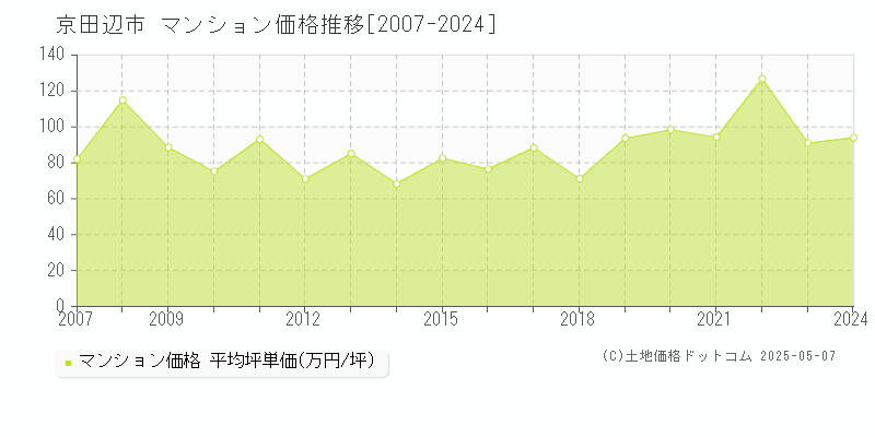 京田辺市(京都府)のマンション価格推移グラフ(坪単価)[2007-2024年]