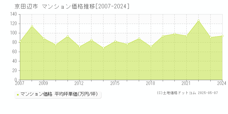 京田辺市のマンション価格推移グラフ 