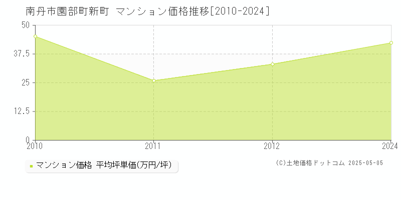 園部町新町(南丹市)のマンション価格推移グラフ(坪単価)[2010-2024年]