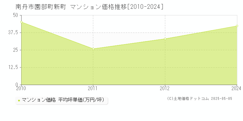 南丹市園部町新町のマンション価格推移グラフ 