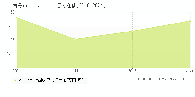 南丹市(京都府)のマンション価格推移グラフ(坪単価)[2010-2024年]