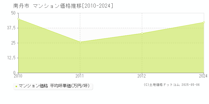 南丹市のマンション価格推移グラフ 