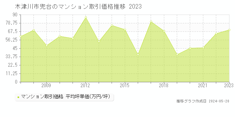 木津川市兜台のマンション取引事例推移グラフ 