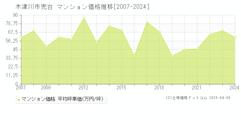 木津川市兜台のマンション取引事例推移グラフ 