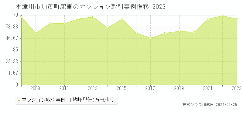 木津川市加茂町駅東のマンション価格推移グラフ 