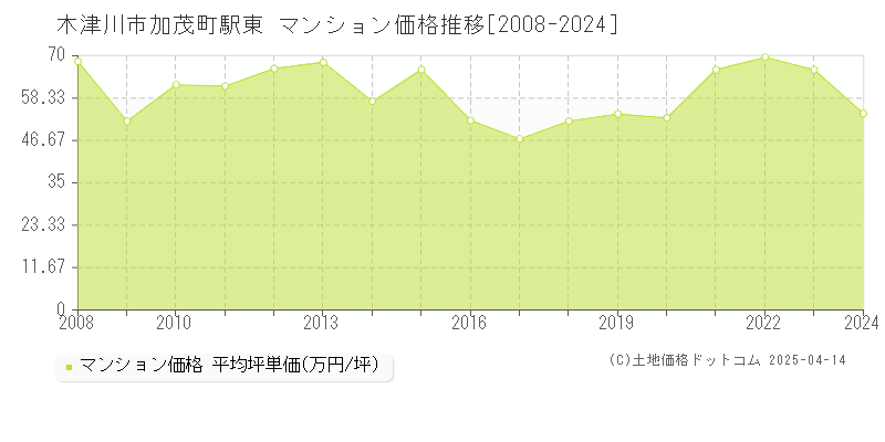 木津川市加茂町駅東のマンション価格推移グラフ 