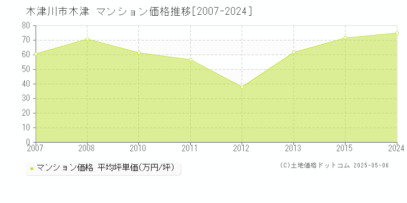 木津(木津川市)のマンション価格推移グラフ(坪単価)[2007-2024年]