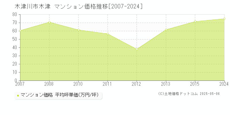 木津川市木津のマンション取引事例推移グラフ 