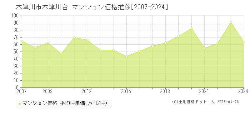 木津川市木津川台のマンション価格推移グラフ 