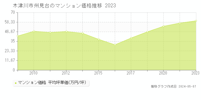 木津川市州見台のマンション価格推移グラフ 