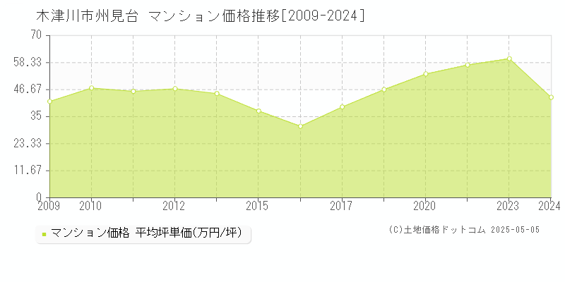 州見台(木津川市)のマンション価格推移グラフ(坪単価)[2009-2024年]