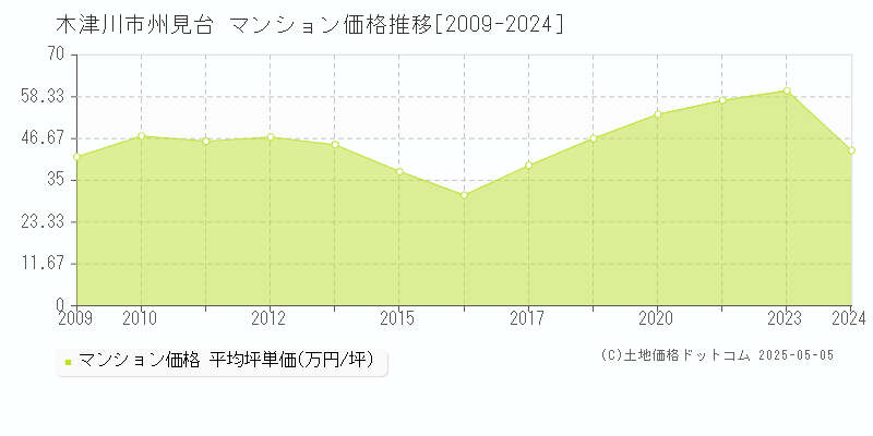 木津川市州見台のマンション価格推移グラフ 