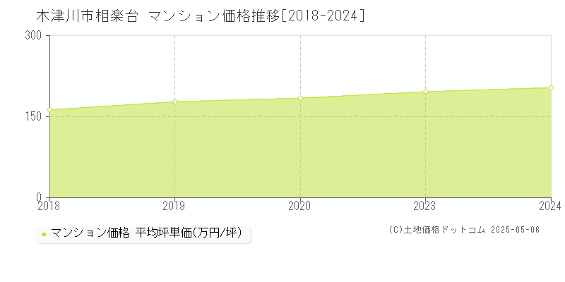 相楽台(木津川市)のマンション価格推移グラフ(坪単価)[2018-2024年]