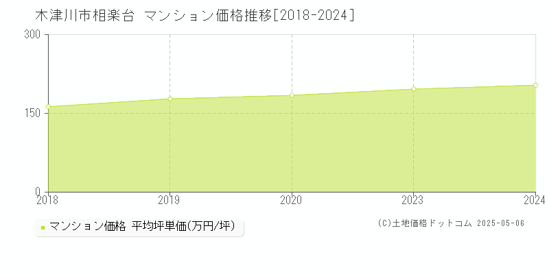 木津川市相楽台のマンション価格推移グラフ 