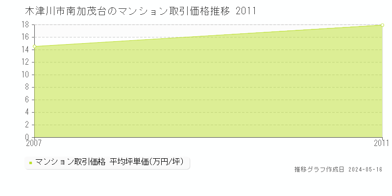 木津川市南加茂台のマンション取引事例推移グラフ 