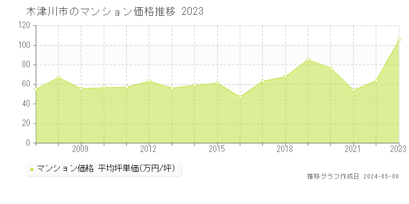 木津川市のマンション価格推移グラフ 