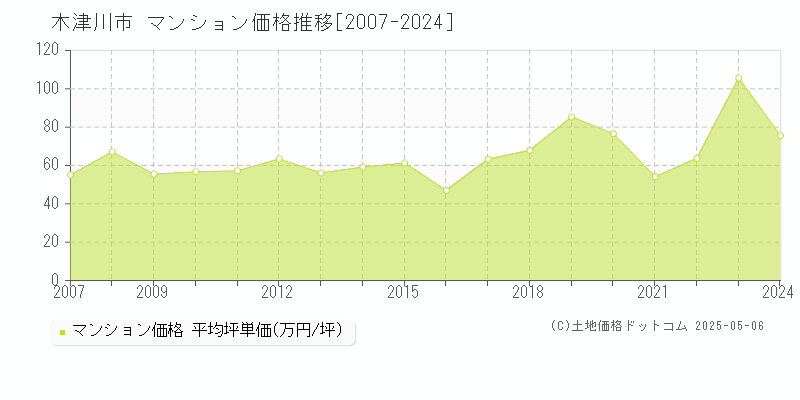 木津川市(京都府)のマンション価格推移グラフ(坪単価)[2007-2024年]