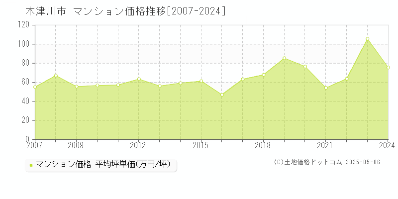 木津川市のマンション取引価格推移グラフ 