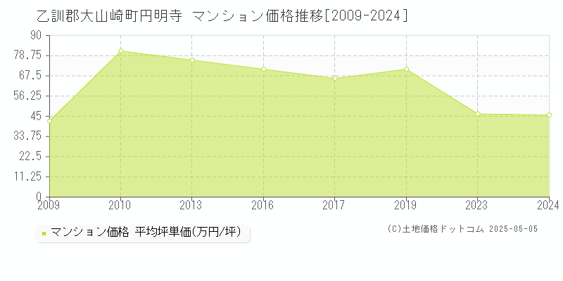円明寺(乙訓郡大山崎町)のマンション価格推移グラフ(坪単価)[2009-2024年]