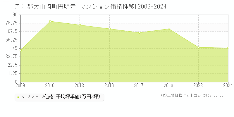 乙訓郡大山崎町円明寺のマンション価格推移グラフ 