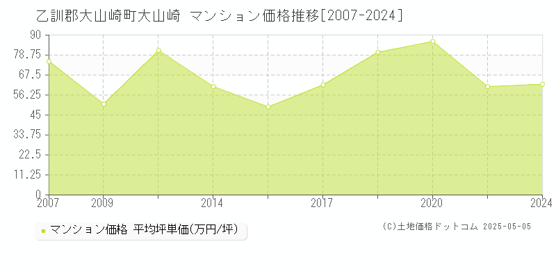 大山崎(乙訓郡大山崎町)のマンション価格推移グラフ(坪単価)[2007-2024年]