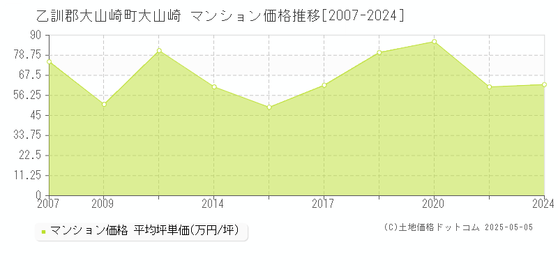 乙訓郡大山崎町大山崎のマンション価格推移グラフ 