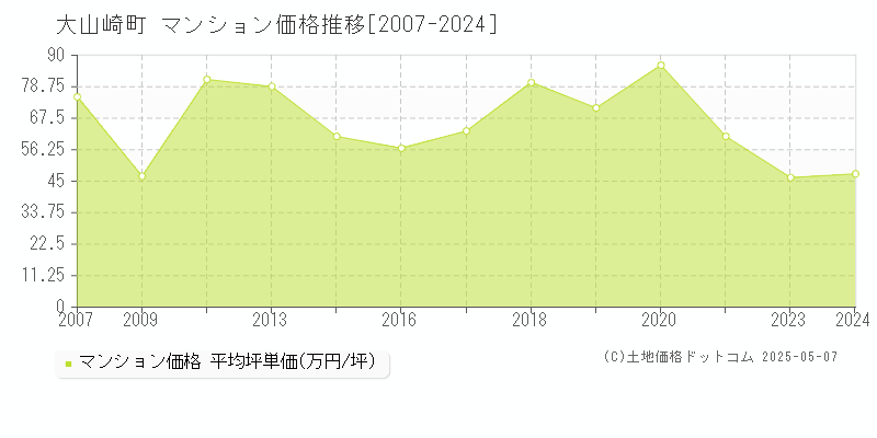 大山崎町(京都府)のマンション価格推移グラフ(坪単価)[2007-2024年]