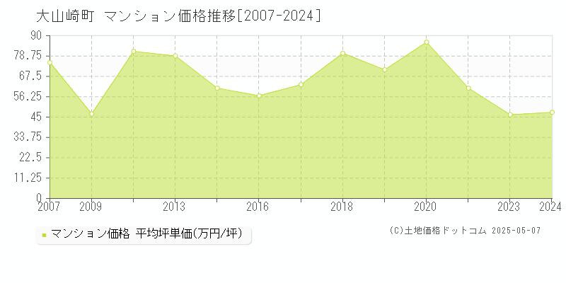 乙訓郡大山崎町全域のマンション価格推移グラフ 