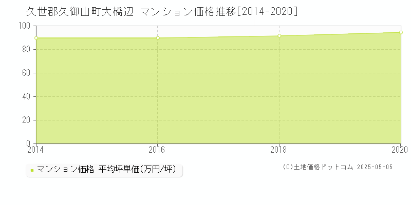 大橋辺(久世郡久御山町)のマンション価格推移グラフ(坪単価)[2014-2020年]