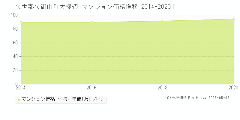 久世郡久御山町大橋辺のマンション価格推移グラフ 