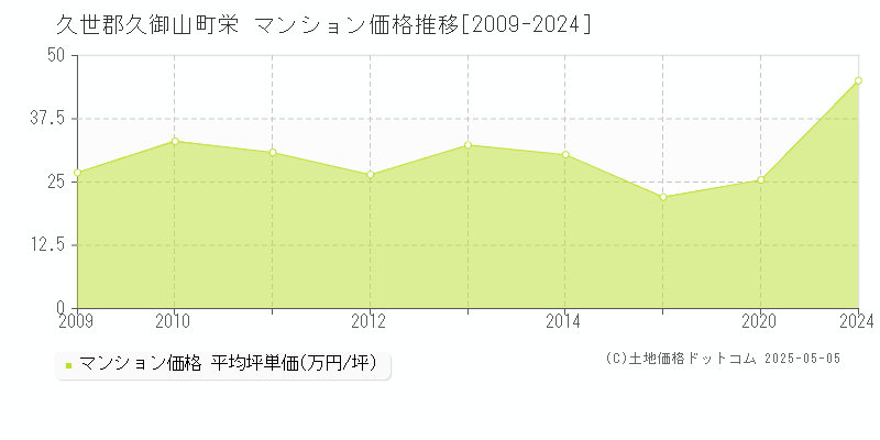 栄(久世郡久御山町)のマンション価格推移グラフ(坪単価)[2009-2024年]