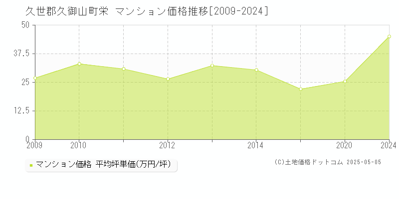 久世郡久御山町栄のマンション価格推移グラフ 