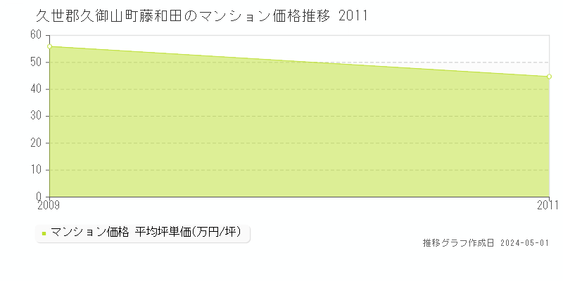 久世郡久御山町藤和田のマンション価格推移グラフ 