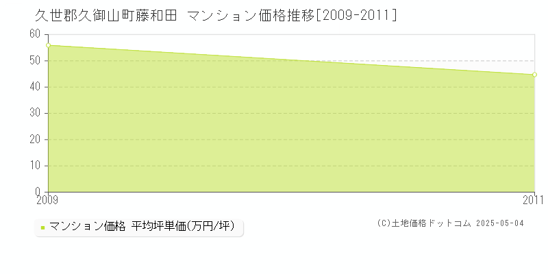 藤和田(久世郡久御山町)のマンション価格推移グラフ(坪単価)[2009-2011年]