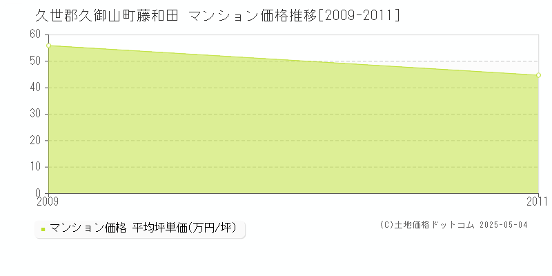 久世郡久御山町藤和田のマンション価格推移グラフ 