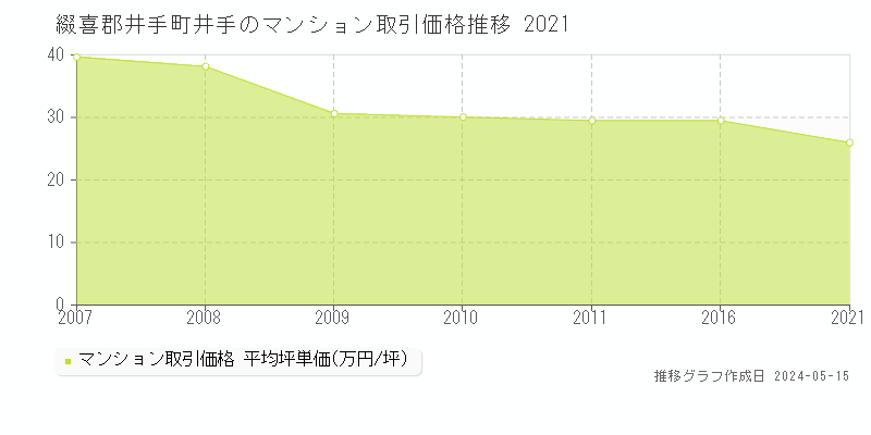 綴喜郡井手町井手のマンション価格推移グラフ 