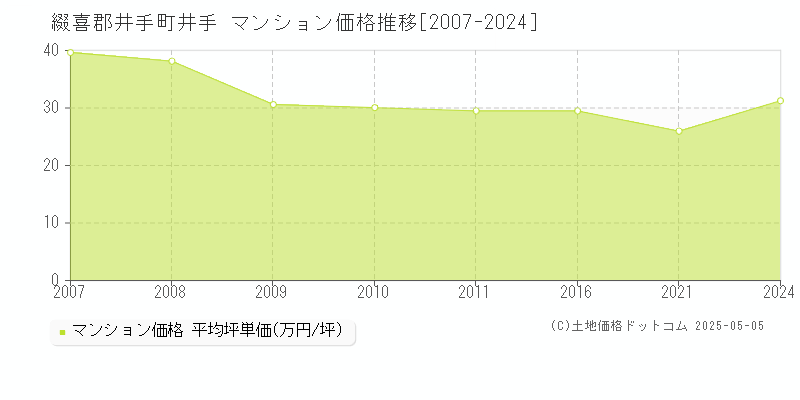 井手(綴喜郡井手町)のマンション価格推移グラフ(坪単価)[2007-2024年]