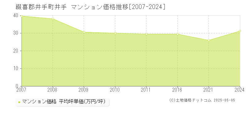 綴喜郡井手町井手のマンション価格推移グラフ 