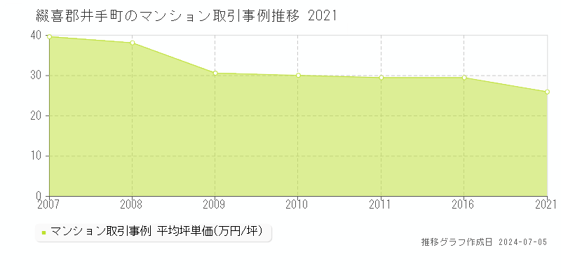 綴喜郡井手町全域のマンション取引事例推移グラフ 