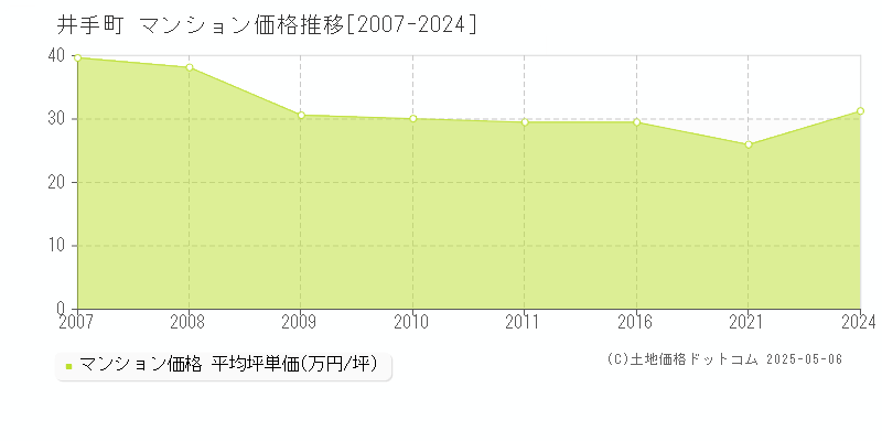 井手町(京都府)のマンション価格推移グラフ(坪単価)[2007-2024年]