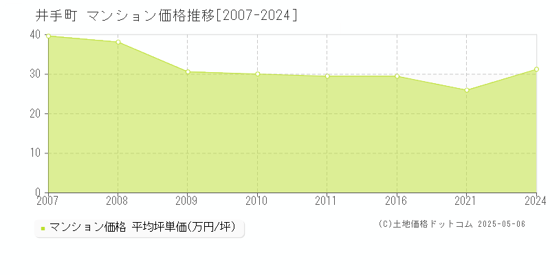 綴喜郡井手町全域のマンション取引事例推移グラフ 