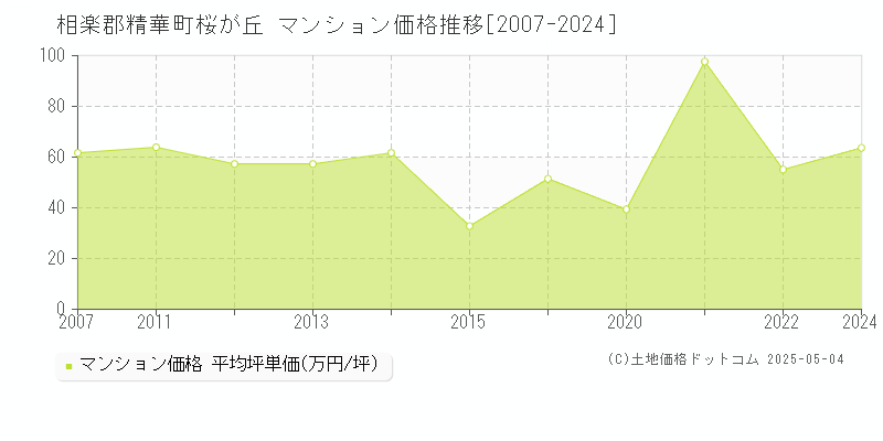 桜が丘(相楽郡精華町)のマンション価格推移グラフ(坪単価)[2007-2024年]