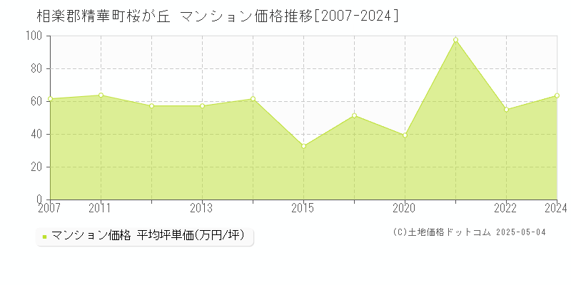 相楽郡精華町桜が丘のマンション価格推移グラフ 