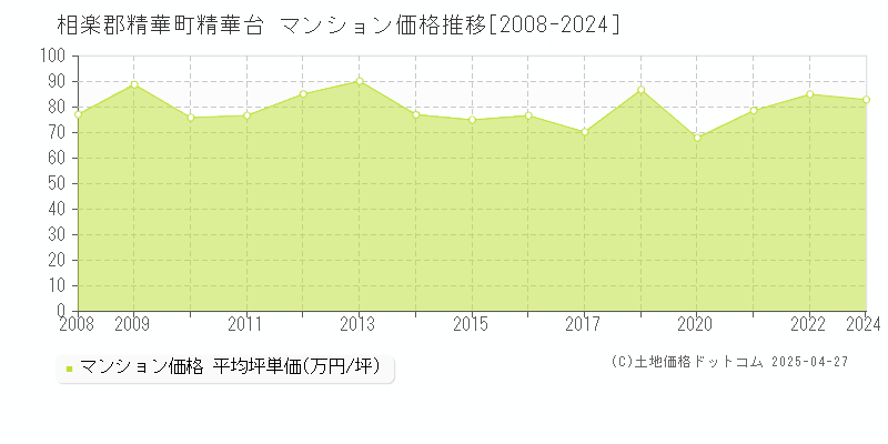 相楽郡精華町精華台のマンション価格推移グラフ 